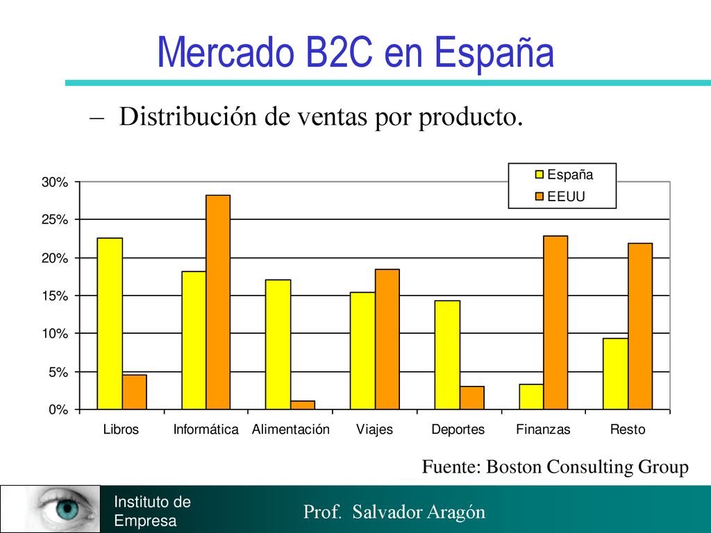 Mercado B2C en España Distribución de ventas por producto.