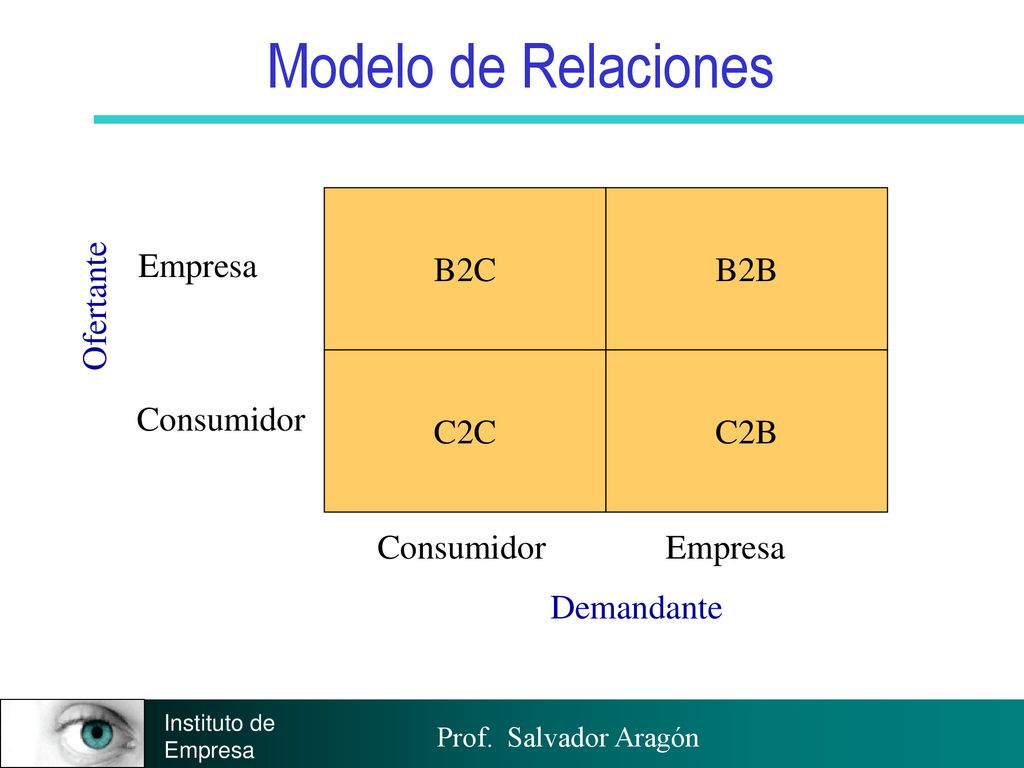 Modelo de Relaciones B2C C2C B2B C2B Consumidor Empresa Ofertante