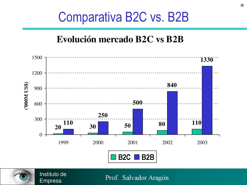 Comparativa B2C vs. B2B * COMPARATIVA DEL B2C vs: B2B