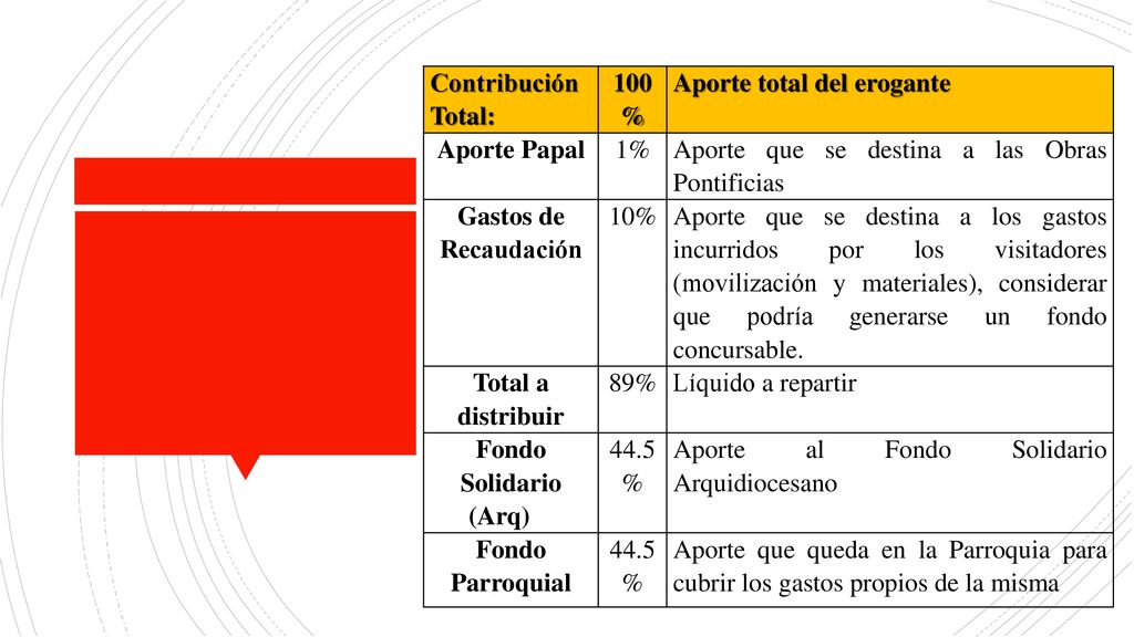 Contribución Total: 100 % Aporte total del erogante. Aporte Papal. 1% Aporte que se destina a las Obras Pontificias.