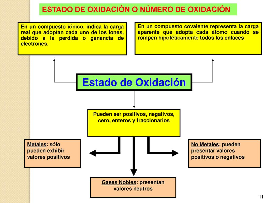 Estado de Oxidación ESTADO DE OXIDACIÓN O NÚMERO DE OXIDACIÓN