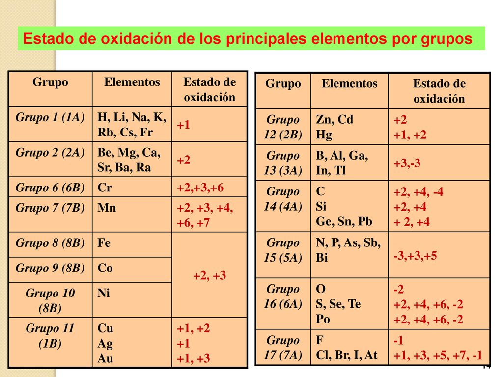 Estado de oxidación de los principales elementos por grupos