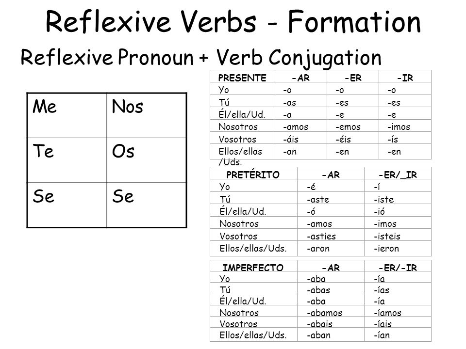Reflexive Verbs - Formation