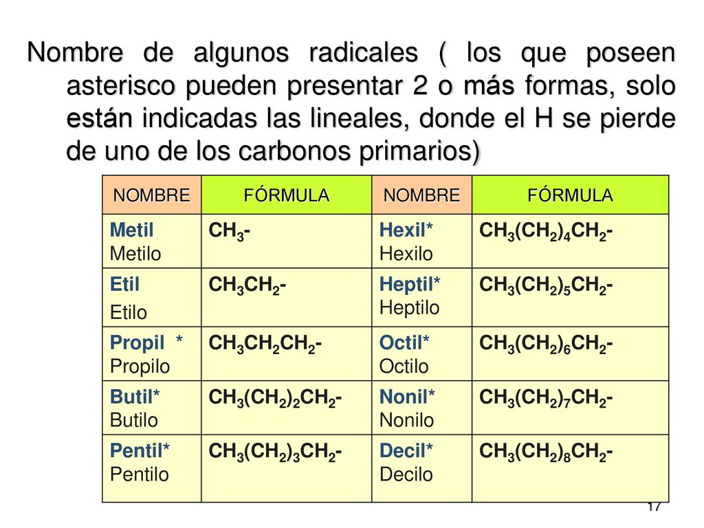 Nombre de algunos radicales ( los que poseen asterisco pueden presentar 2 o más formas, solo están indicadas las lineales, donde el H se pierde de uno de los carbonos primarios)