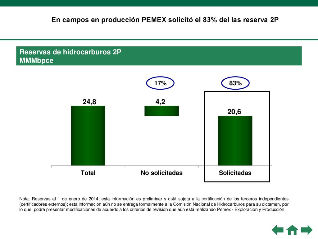 En campos en producción PEMEX solicitó el 83% del las reserva 2P
