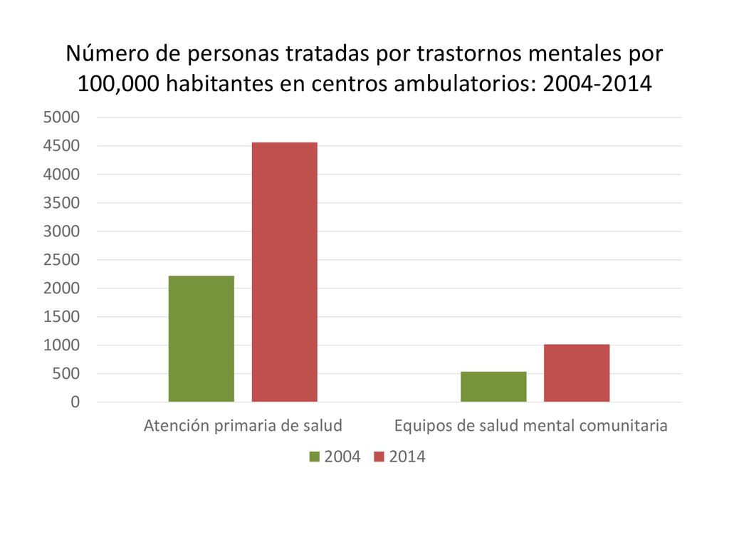Número de personas tratadas por trastornos mentales por 100,000 habitantes en centros ambulatorios: