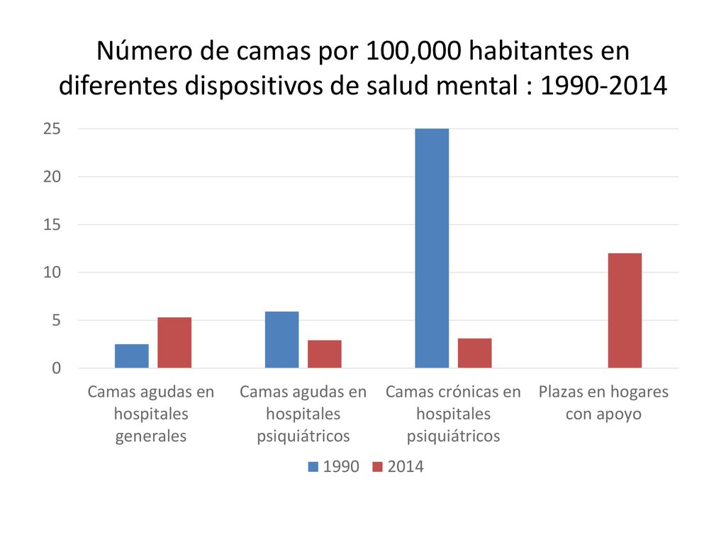 Número de camas por 100,000 habitantes en diferentes dispositivos de salud mental :