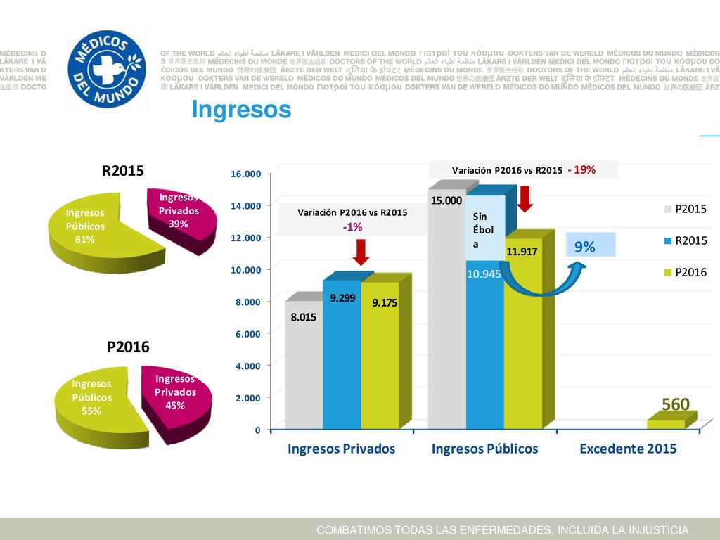 Ingresos La disminucuón de ingresos privados P2016 VS r2015 se debe al impacto de las emergencias en ejercicio 2015, (506 mil € ABS).