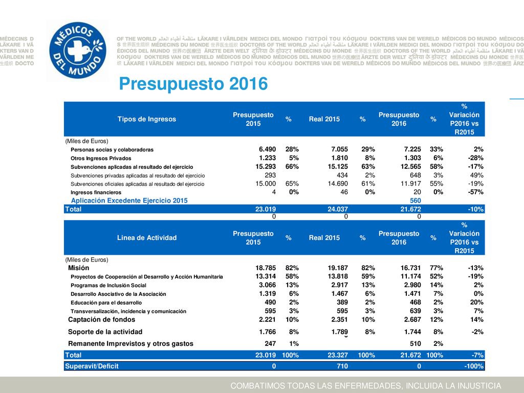 Presupuesto 2016 Y después de todas las explicaciones y los gráficos, la foto final es esta… 9