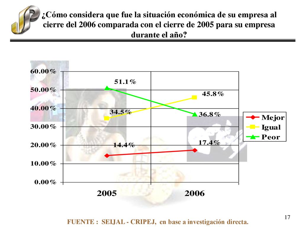 ¿Cómo considera que fue la situación económica de su empresa al cierre del 2006 comparada con el cierre de 2005 para su empresa durante el año