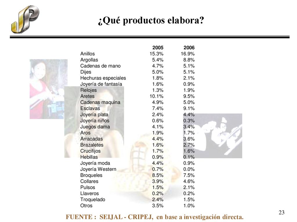 ¿Qué productos elabora