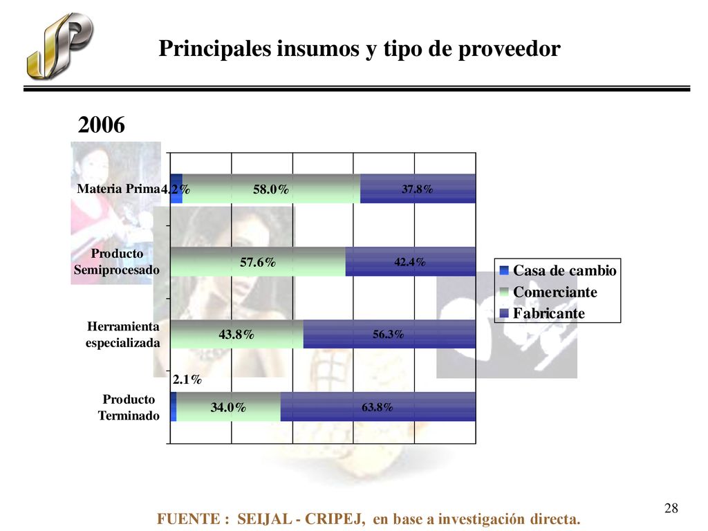 Principales insumos y tipo de proveedor
