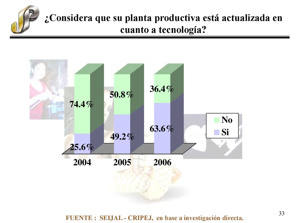 ¿Considera que su planta productiva está actualizada en cuanto a tecnología