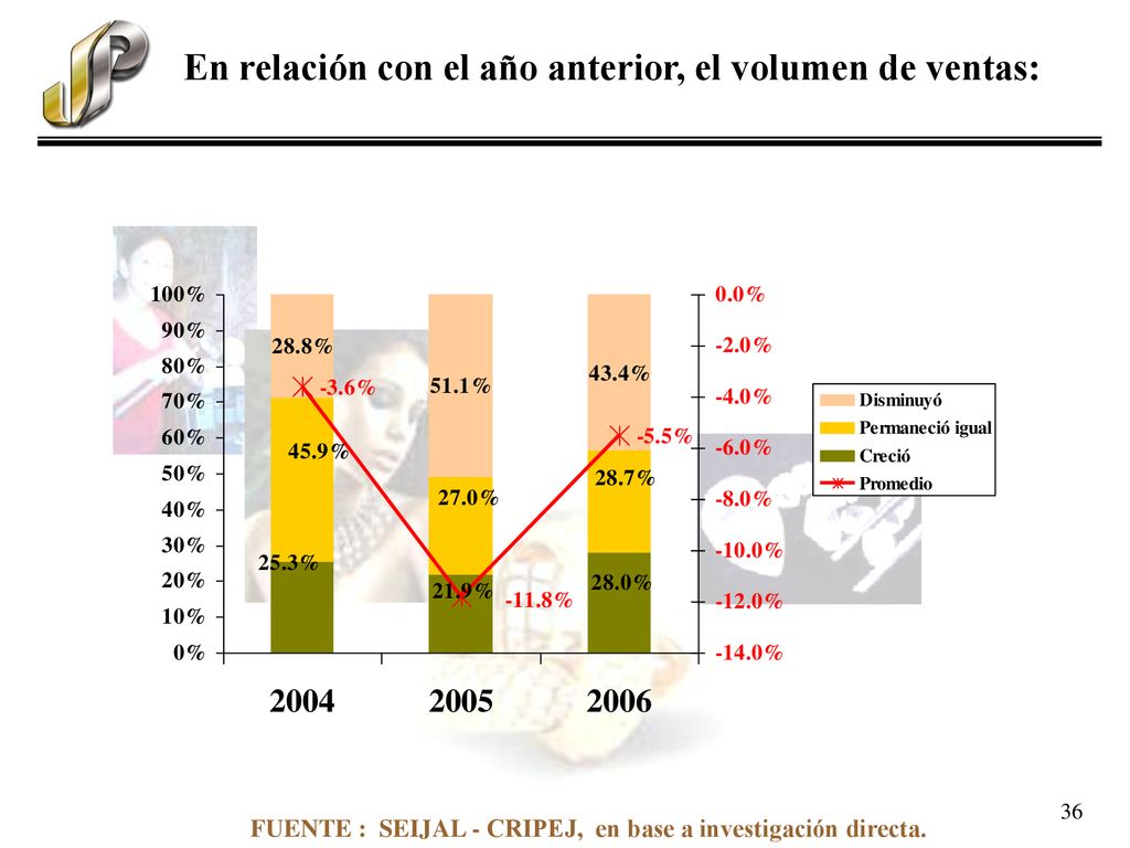En relación con el año anterior, el volumen de ventas: