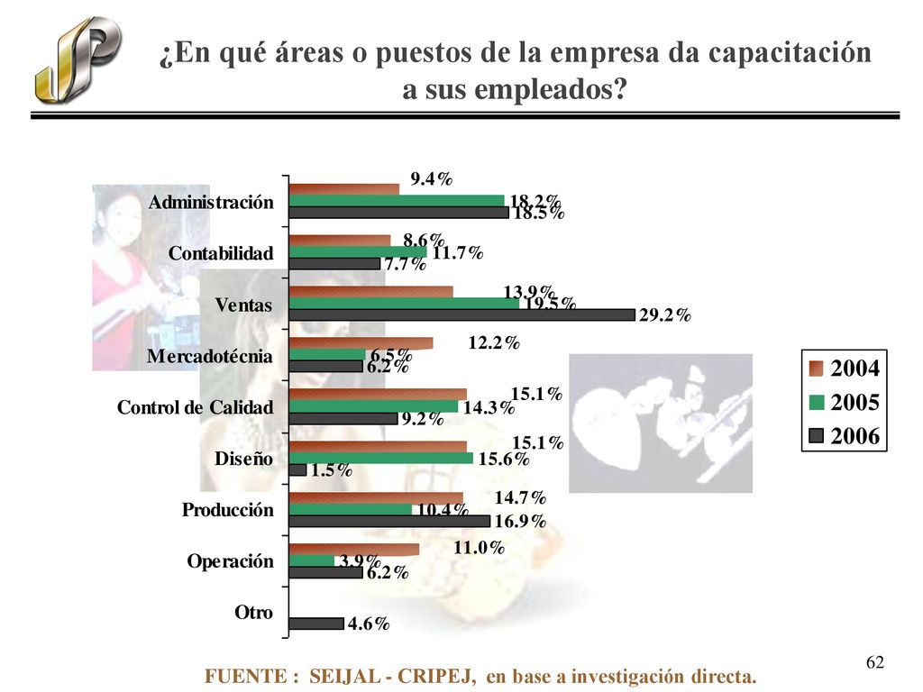 ¿En qué áreas o puestos de la empresa da capacitación a sus empleados