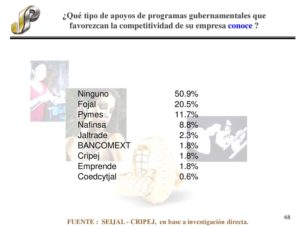 ¿Qué tipo de apoyos de programas gubernamentales que favorezcan la competitividad de su empresa conoce