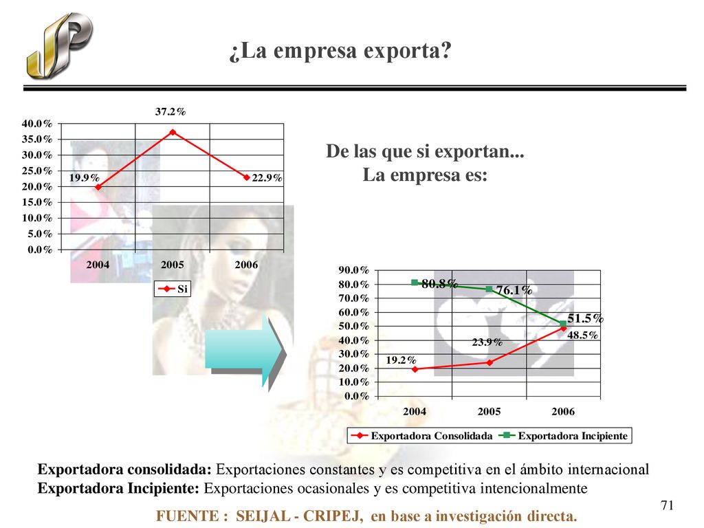 ¿La empresa exporta De las que si exportan... La empresa es: