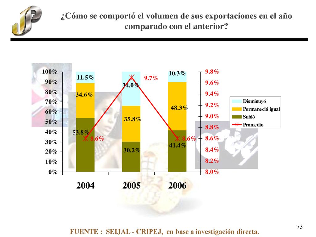 ¿Cómo se comportó el volumen de sus exportaciones en el año comparado con el anterior