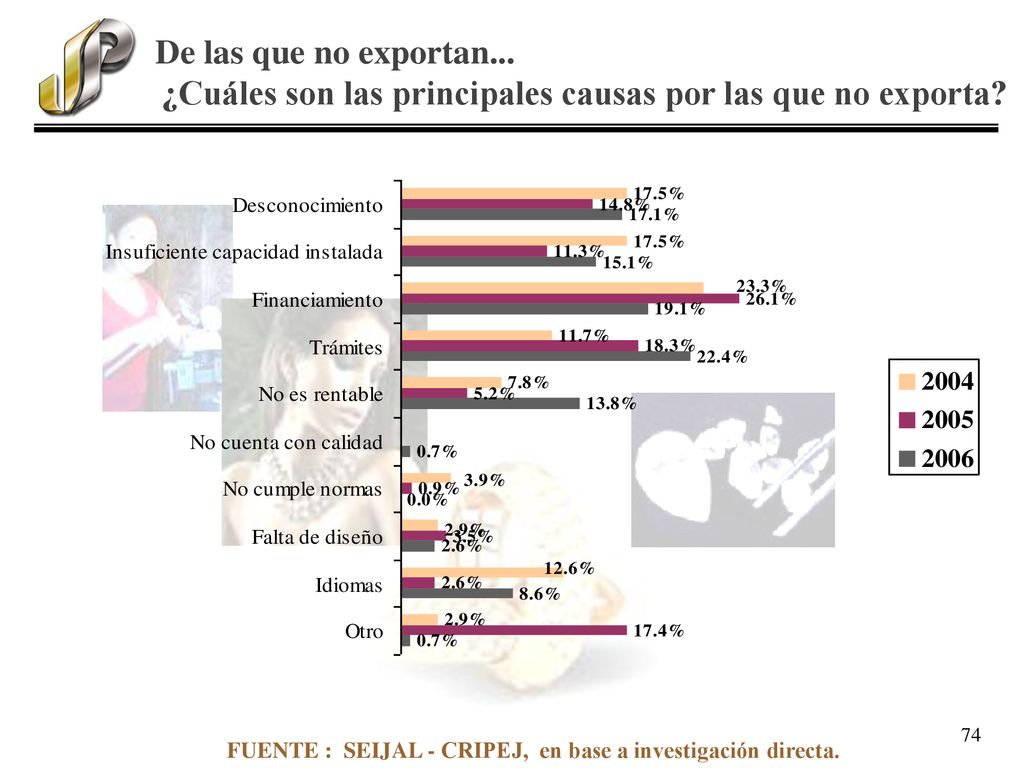 ¿Cuáles son las principales causas por las que no exporta