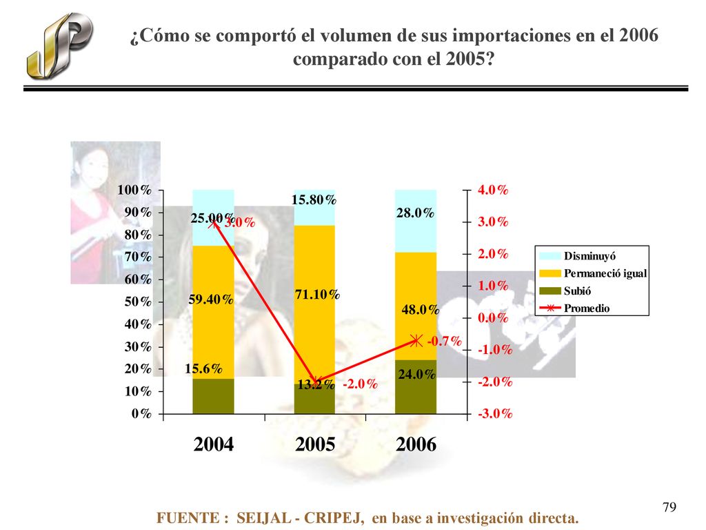 ¿Cómo se comportó el volumen de sus importaciones en el 2006 comparado con el 2005