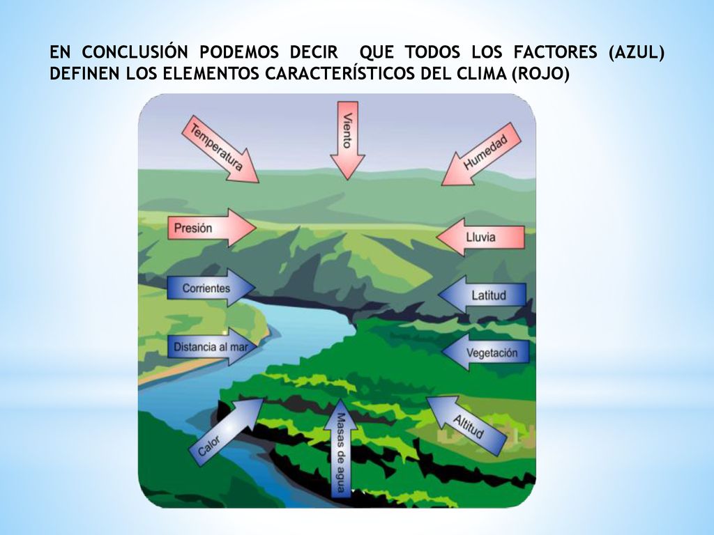 EN CONCLUSIÓN PODEMOS DECIR QUE TODOS LOS FACTORES (AZUL) DEFINEN LOS ELEMENTOS CARACTERÍSTICOS DEL CLIMA (ROJO)