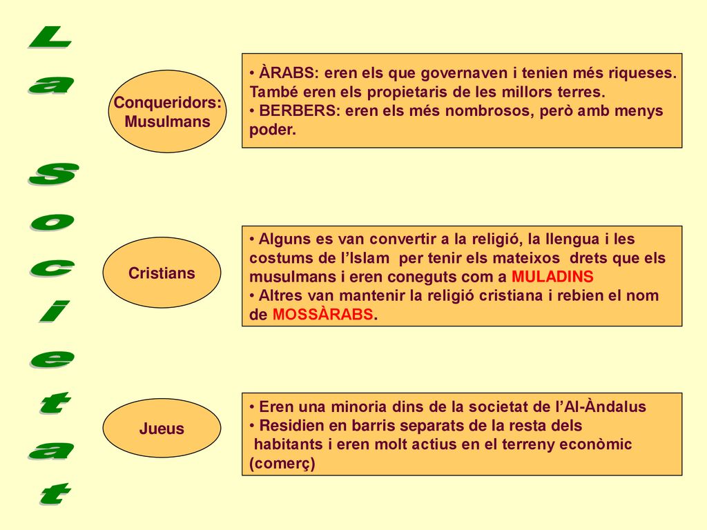 La Societat ÀRABS: eren els que governaven i tenien més riqueses.
