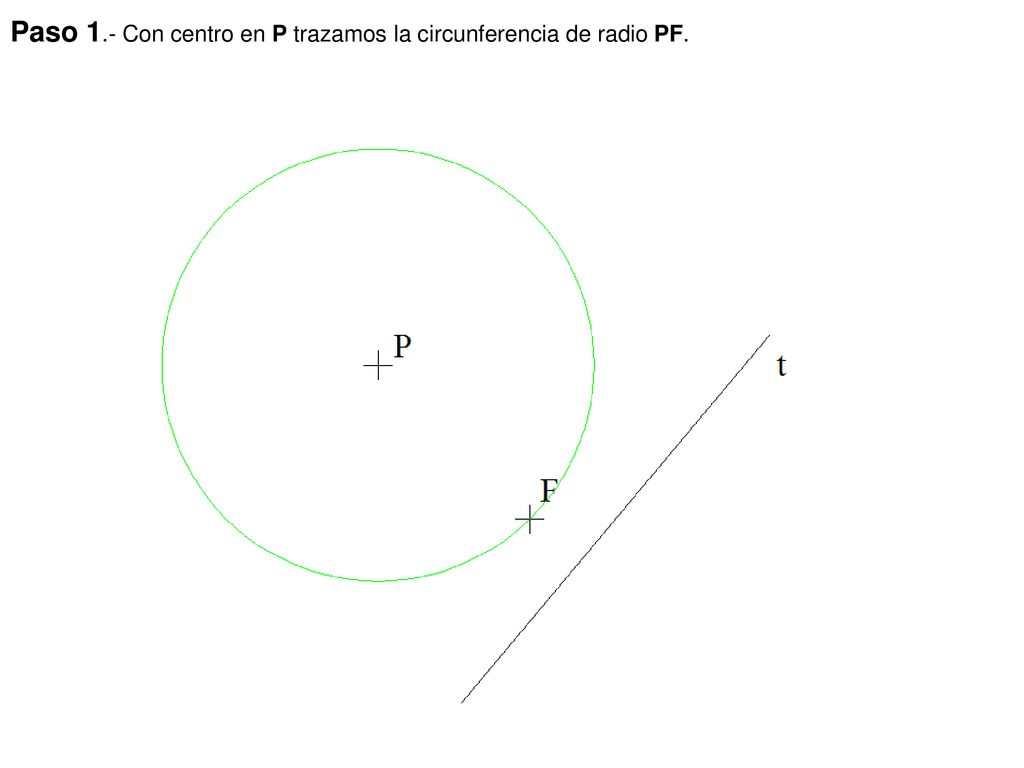 Paso 1.- Con centro en P trazamos la circunferencia de radio PF.