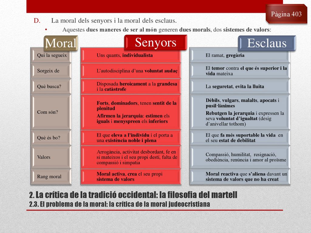 Pàgina 403 La moral dels senyors i la moral dels esclaus. Aquestes dues maneres de ser al món generen dues morals, dos sistemes de valors: