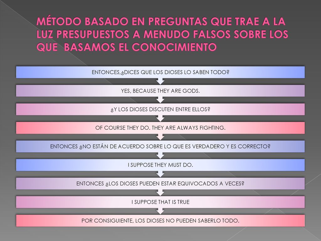 MÉTODO BASADO EN PREGUNTAS QUE TRAE A LA LUZ PRESUPUESTOS A MENUDO FALSOS SOBRE LOS QUE BASAMOS EL CONOCIMIENTO