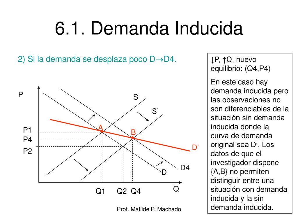 6.1. Demanda Inducida 2) Si la demanda se desplaza poco DD4.
