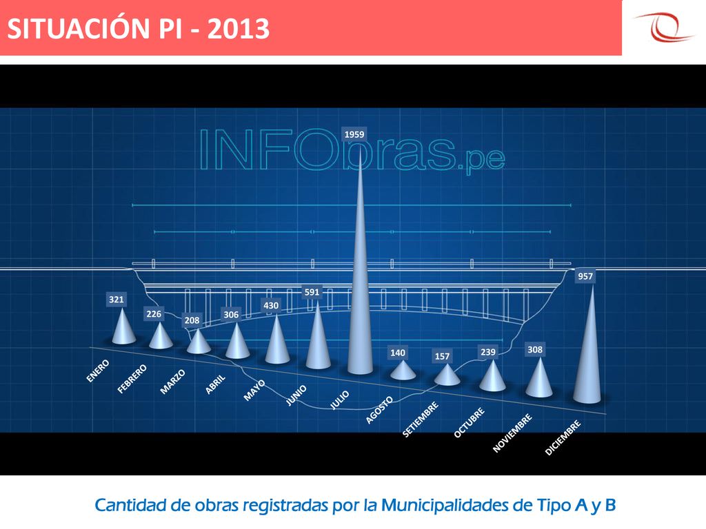 Cantidad de obras registradas por la Municipalidades de Tipo A y B