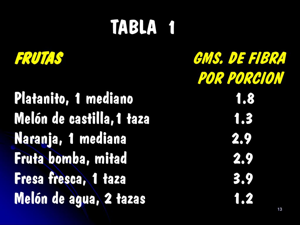 TABLA 1 FRUTAS GMS. DE FIBRA POR PORCION Platanito, 1 mediano 1.8