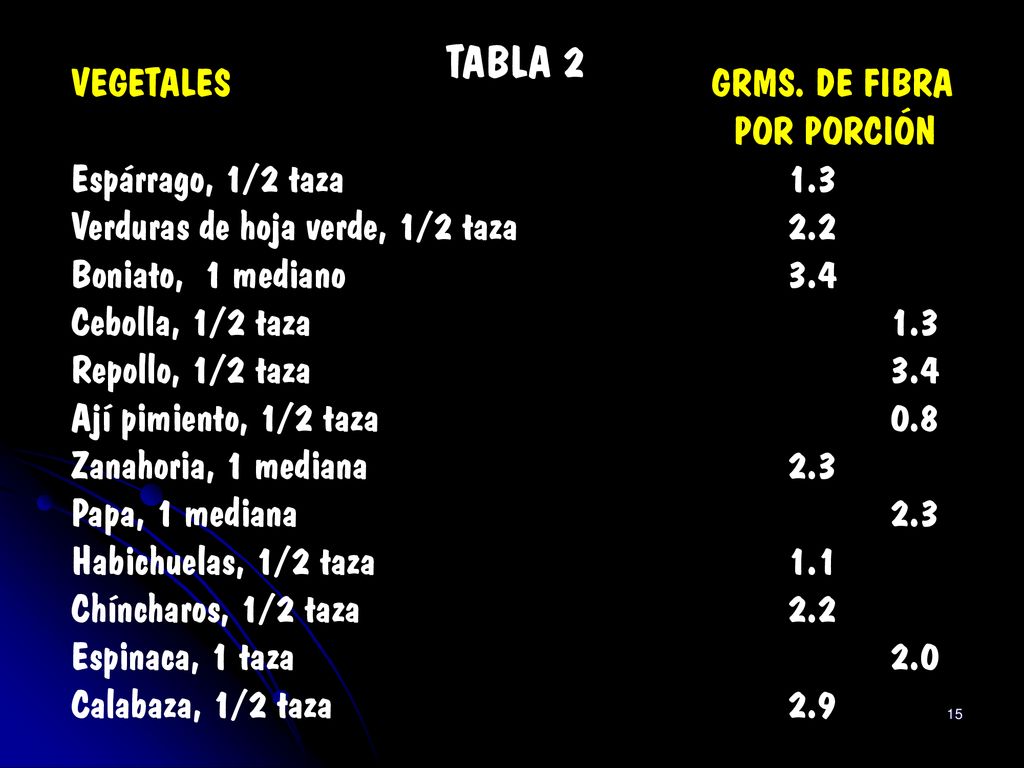TABLA 2 VEGETALES GRMS. DE FIBRA POR PORCIÓN Espárrago, 1/2 taza 1.3