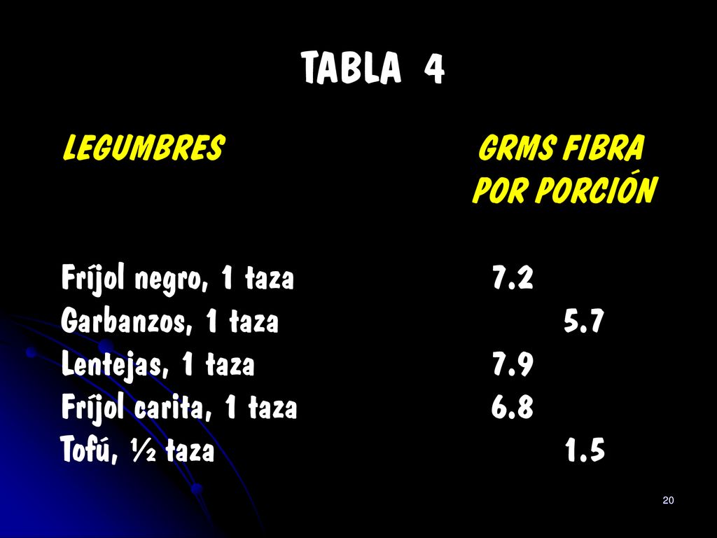 TABLA 4 LEGUMBRES GRMS FIBRA POR PORCIÓN Fríjol negro, 1 taza 7.2