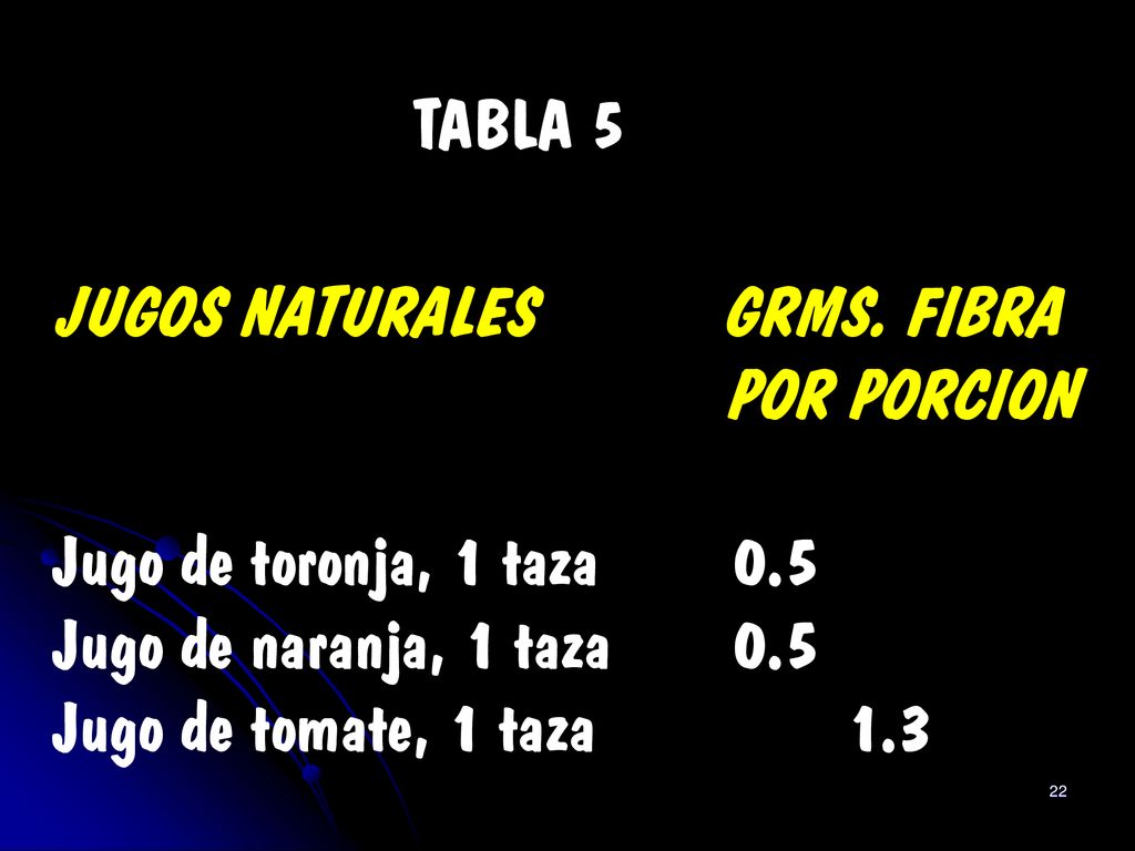 TABLA 5 JUGOS NATURALES GRMS. FIBRA. POR PORCION. Jugo de toronja, 1 taza 0.5. Jugo de naranja, 1 taza 0.5.