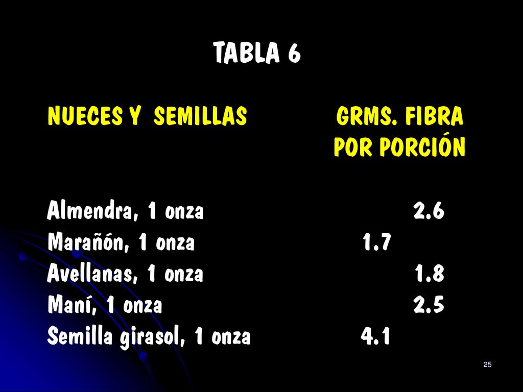 TABLA 6 NUECES Y SEMILLAS GRMS. FIBRA POR PORCIÓN Almendra, 1 onza 2.6