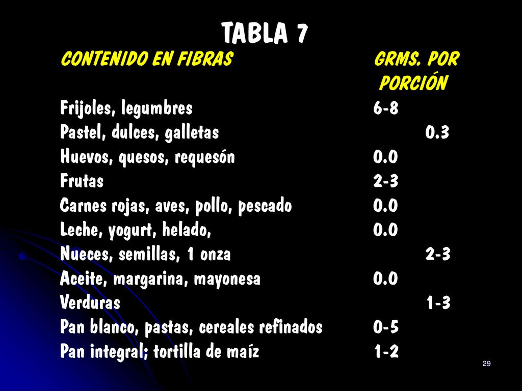 TABLA 7 CONTENIDO EN FIBRAS GRMS. POR PORCIÓN Frijoles, legumbres 6-8
