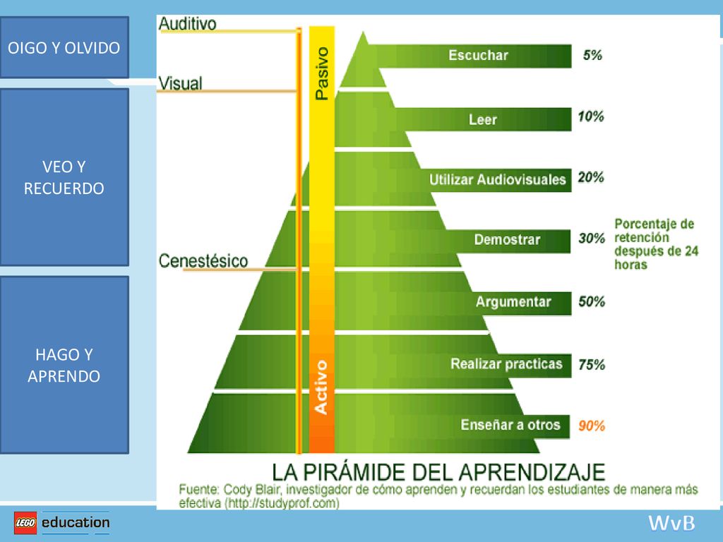 WvB OIGO Y OLVIDO VEO Y RECUERDO HAGO Y APRENDO