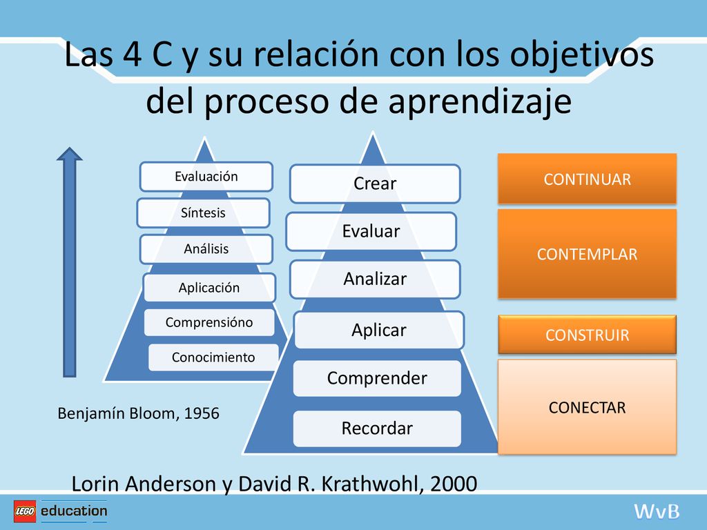Las 4 C y su relación con los objetivos del proceso de aprendizaje