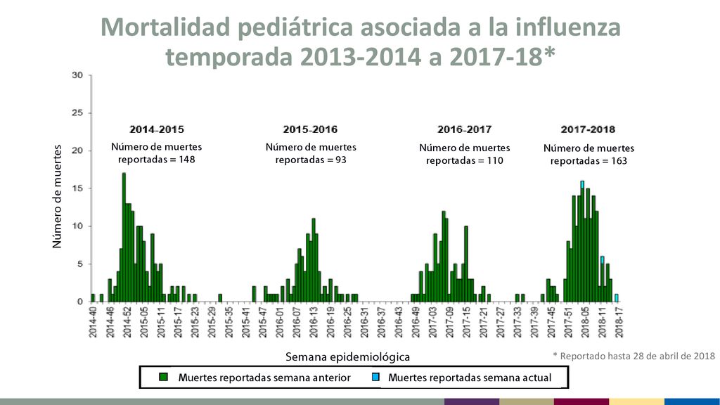 Mortalidad pediátrica asociada a la influenza temporada a *