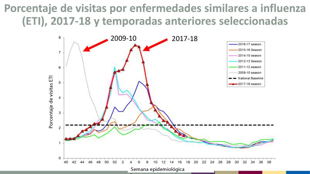 Porcentaje de visitas por enfermedades similares a influenza (ETI), y temporadas anteriores seleccionadas