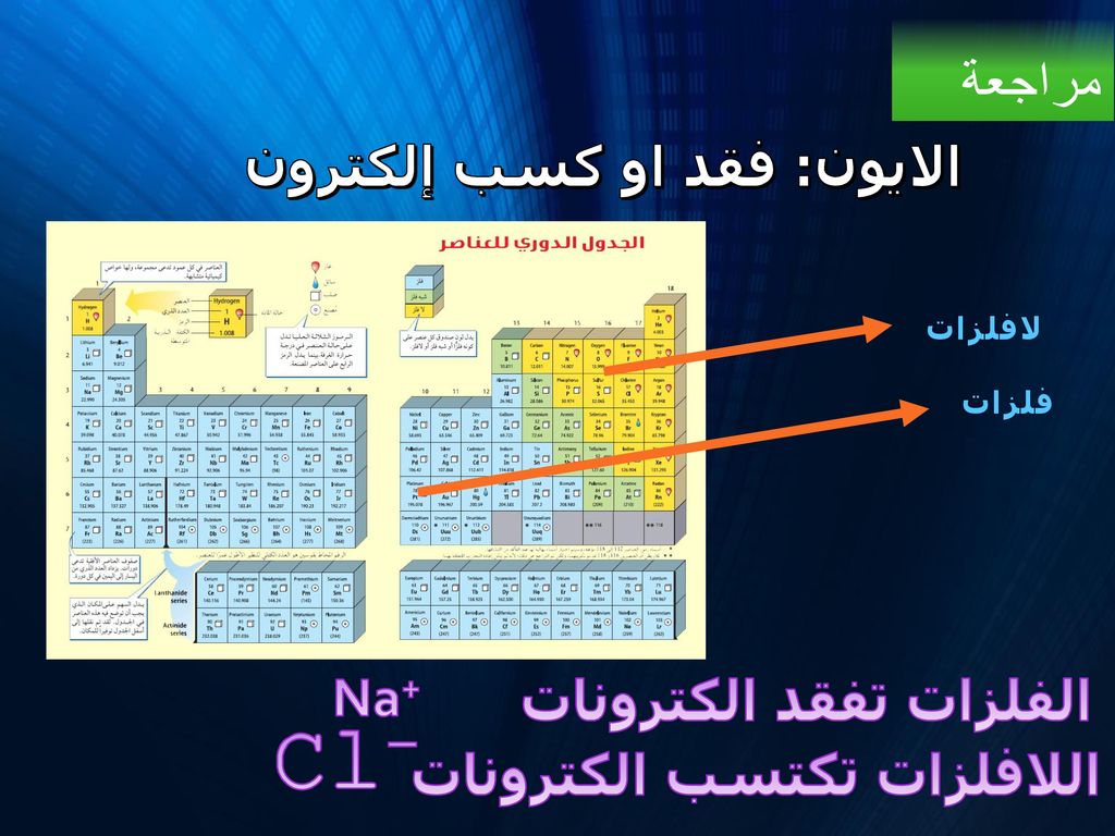 Cl- مراجعة الايون: فقد او كسب إلكترون Na+ الفلزات تفقد الكترونات