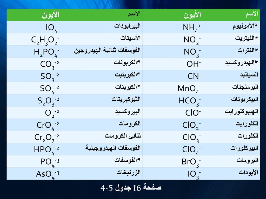 الأيون NH4+ IO4- NO2- C2H3O2- NO3- H2PO4- OH- CO3-2 CN- SO3-2 MnO4-