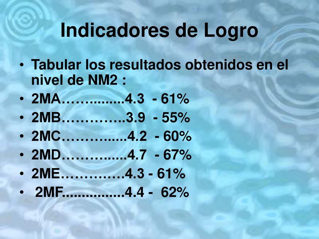 Indicadores de Logro Tabular los resultados obtenidos en el nivel de NM2 : 2MA…… %
