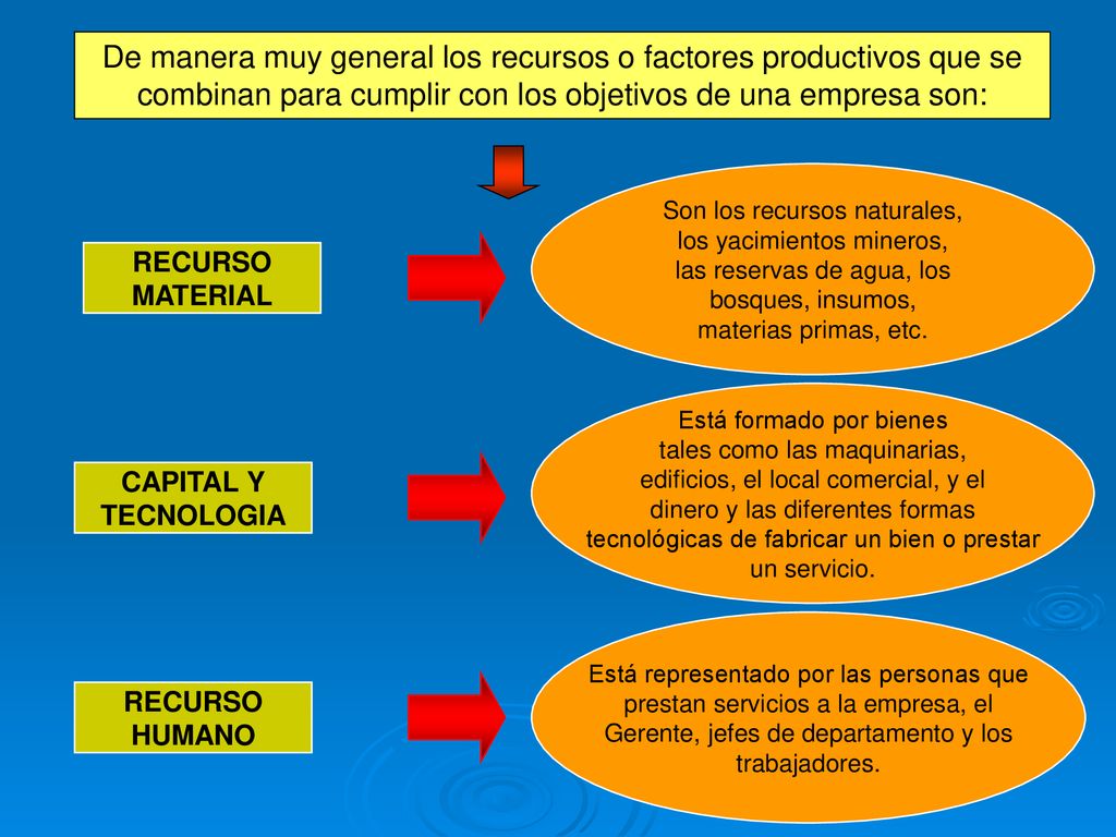 De manera muy general los recursos o factores productivos que se