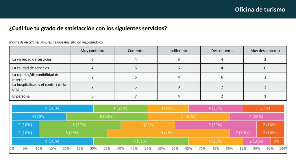 ¿Cuál fue tu grado de satisfacción con los siguientes servicios