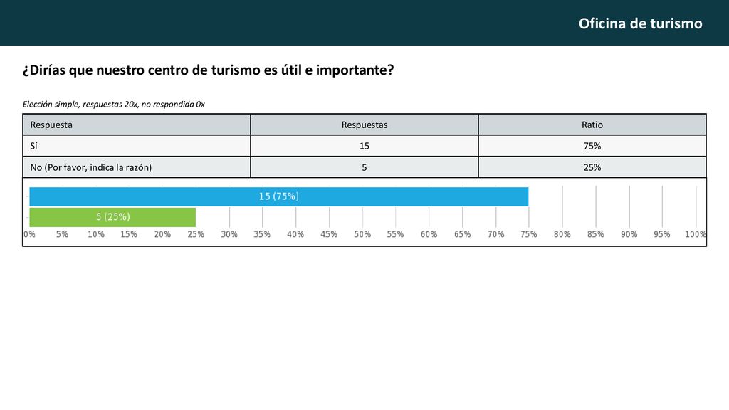 ¿Dirías que nuestro centro de turismo es útil e importante