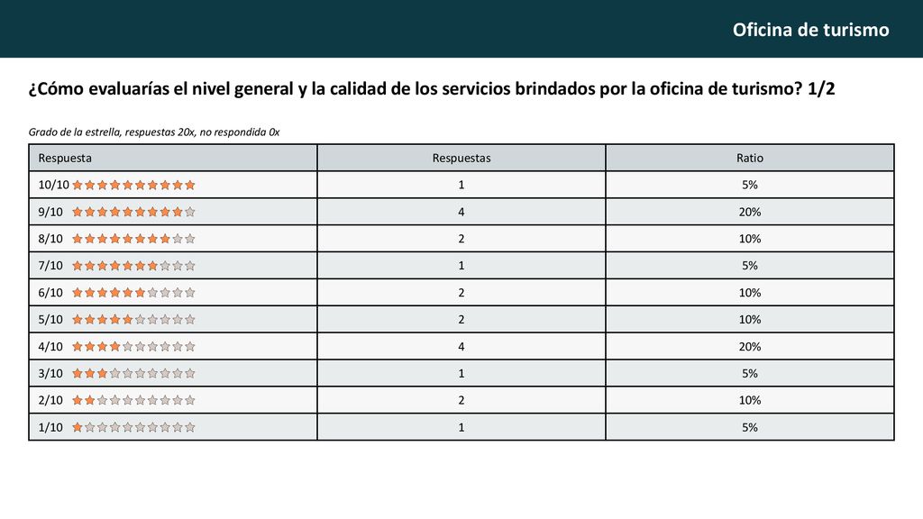 ¿Cómo evaluarías el nivel general y la calidad de los servicios brindados por la oficina de turismo 1/2