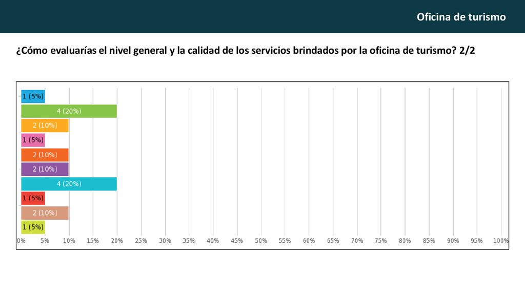 ¿Cómo evaluarías el nivel general y la calidad de los servicios brindados por la oficina de turismo.