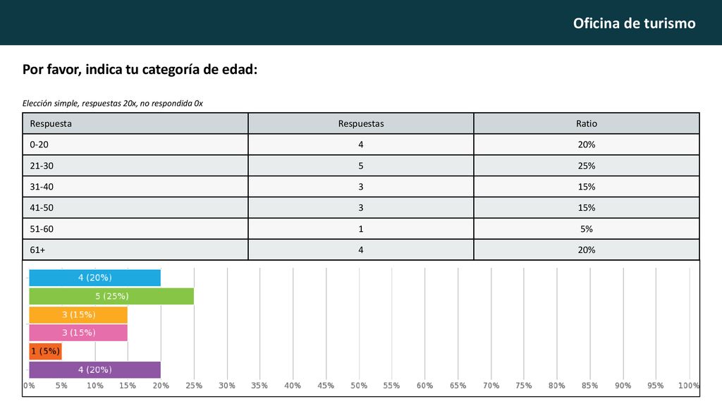 Por favor, indica tu categoría de edad: